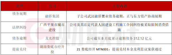 深圳配资门户网 债市公告精选 | 融侨集团子公司与东方资产协商债务展期；龙光控股累计逾期债务312.12亿元